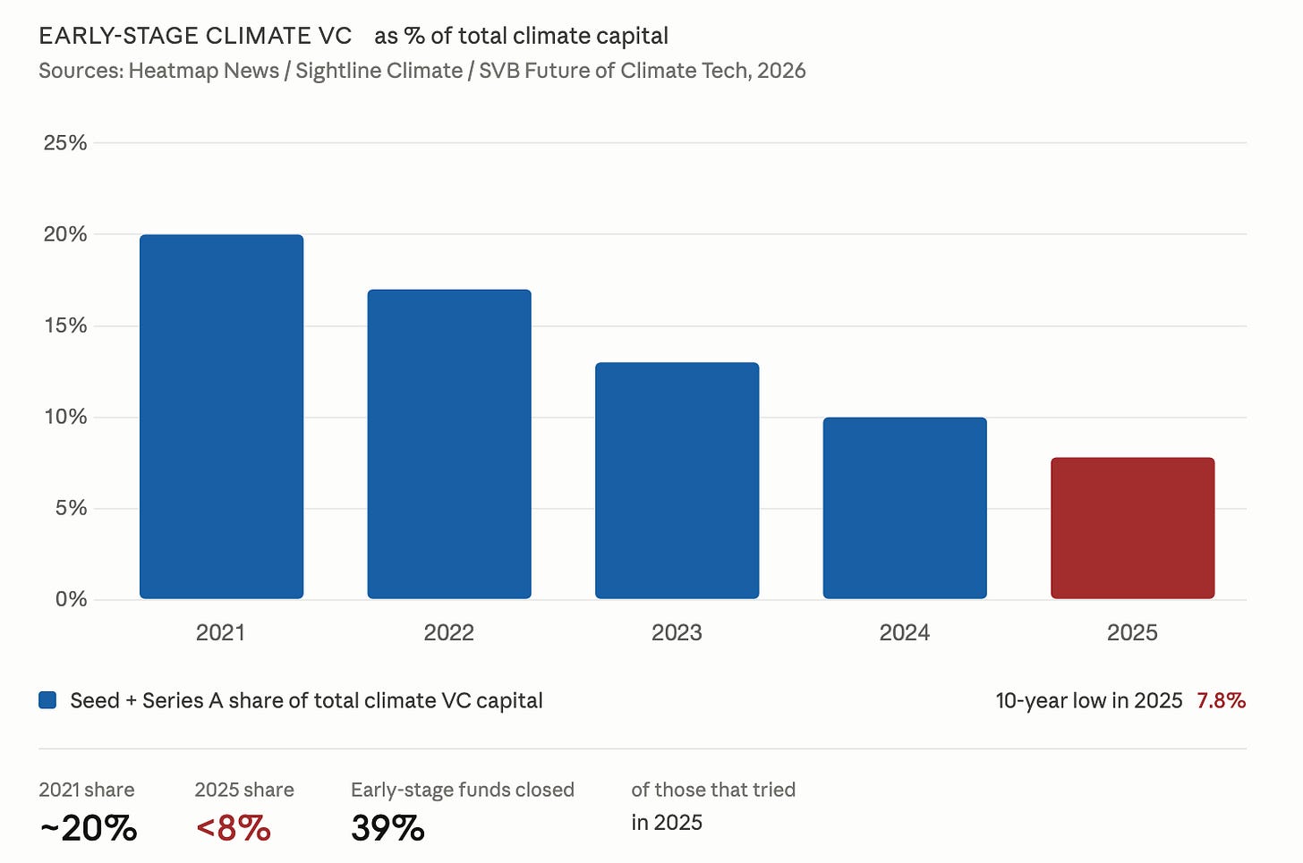 The two-speed climate market