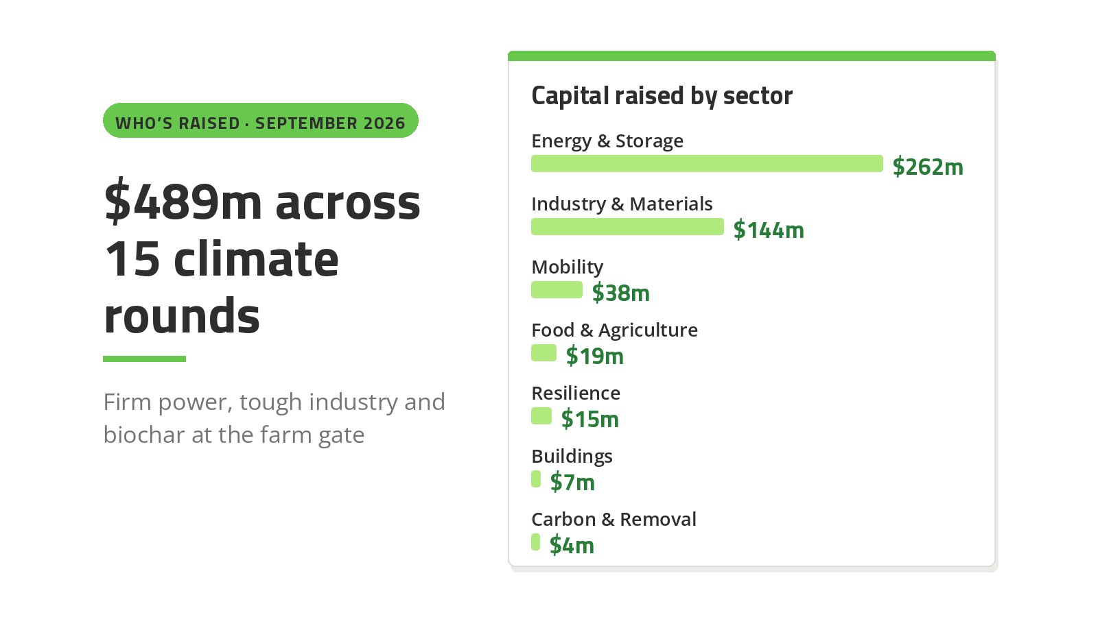 Who’s Raised: September 2026 – firm power, tough industry and biochar at the farm gate